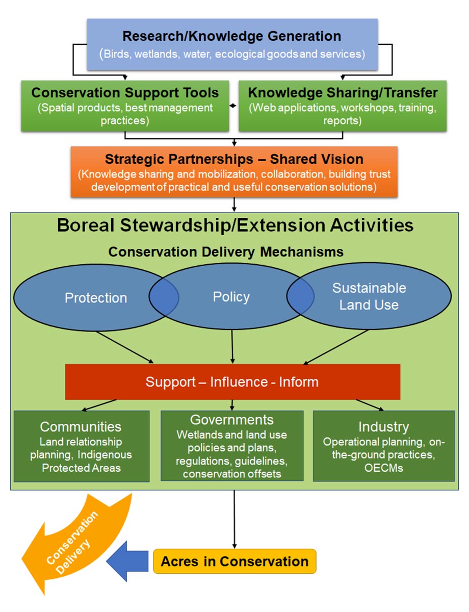 Flowchart of approach to conservation delivery in the Western Boreal Forest.